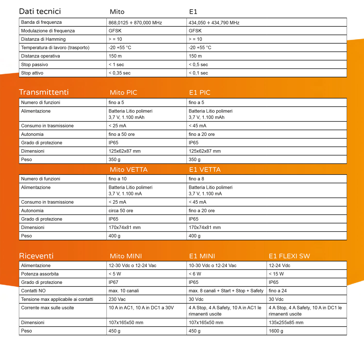 dati tecnici radiocomando mito PIC elca