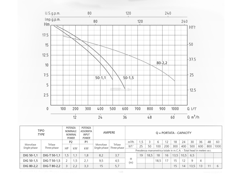 Elettropompa Autodescante Monoblocco WORX.DIG 50 Agritech Store