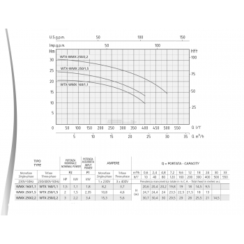 Elettropompa Centrifuga Monogirante INOX WMX Agritech Store