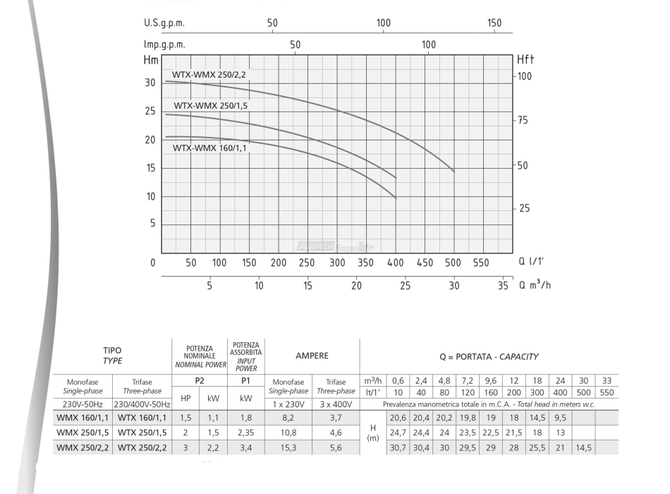 Elettropompa Centrifuga Monogirante INOX WMX Agritech Store